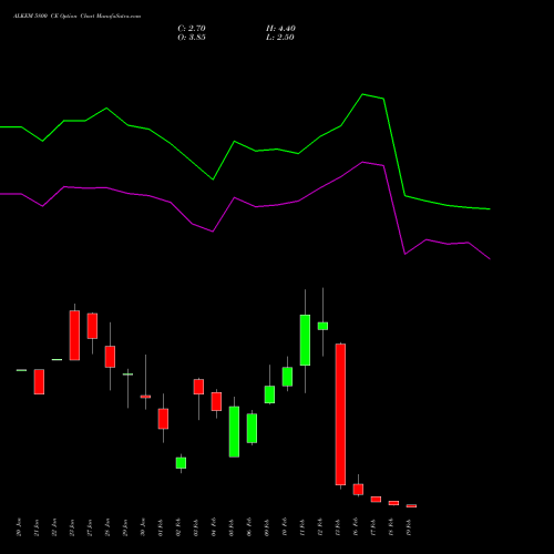 ALKEM 5800 CE (CALL) 24 February 2026 options price chart analysis Alkem Laboratories Ltd. 