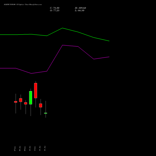 ALKEM 5850.00 CE (CALL) 27 January 2026 options price chart analysis Alkem Laboratories Ltd. 