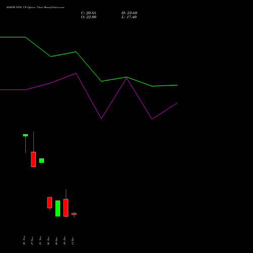 Live ALKEM 5850 CE (CALL) 30 December 2025 options price chart analysis Alkem Laboratories Ltd. 