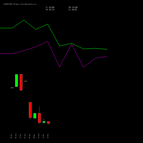 Live ALKEM 5900 CE (CALL) 30 December 2025 options price chart analysis Alkem Laboratories Ltd. 