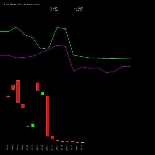ALKEM 5950 CE (CALL) 24 February 2026 options price chart analysis Alkem Laboratories Ltd. 