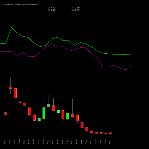 ALKEM 6000 CE CALL indicators chart analysis Alkem Laboratories Ltd. options price chart strike 6000 CALL