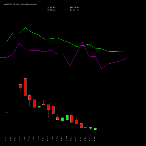 Live ALKEM 6000 CE (CALL) 30 December 2025 options price chart analysis Alkem Laboratories Ltd. 