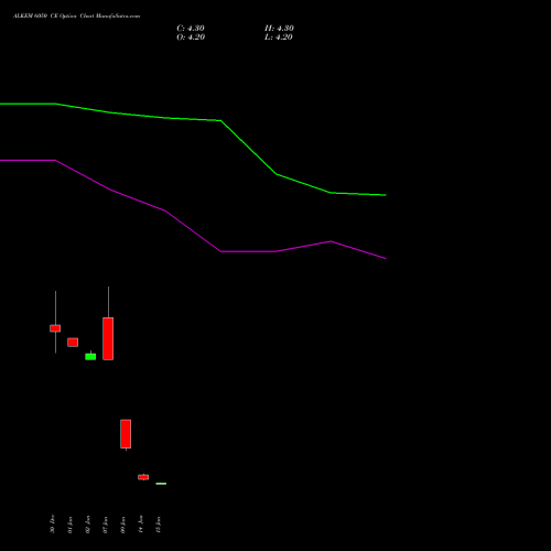 ALKEM 6050 CE CALL indicators chart analysis Alkem Laboratories Ltd. options price chart strike 6050 CALL