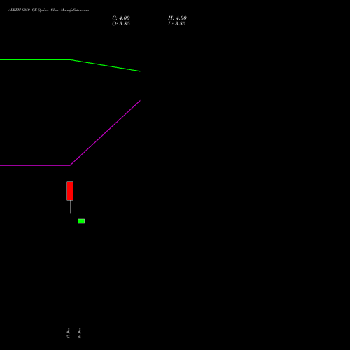 Live ALKEM 6050 CE (CALL) 30 December 2025 options price chart analysis Alkem Laboratories Ltd. 