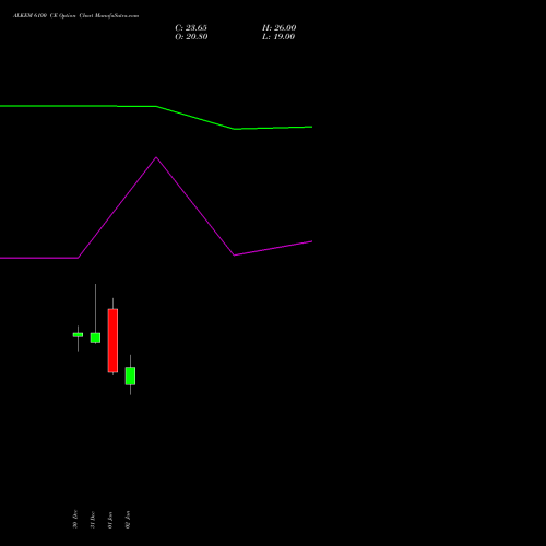 ALKEM 6100 CE CALL indicators chart analysis Alkem Laboratories Ltd. options price chart strike 6100 CALL