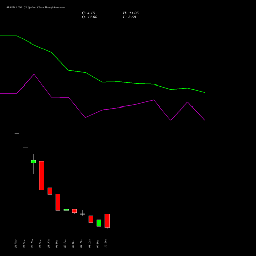Live ALKEM 6100 CE (CALL) 30 December 2025 options price chart analysis Alkem Laboratories Ltd. 