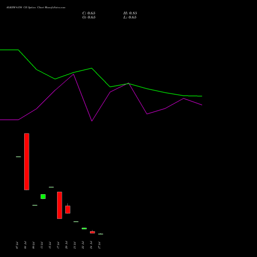 ALKEM 6150 CE (CALL) 28 July 2026 options price chart analysis Alkem Laboratories Ltd. 
