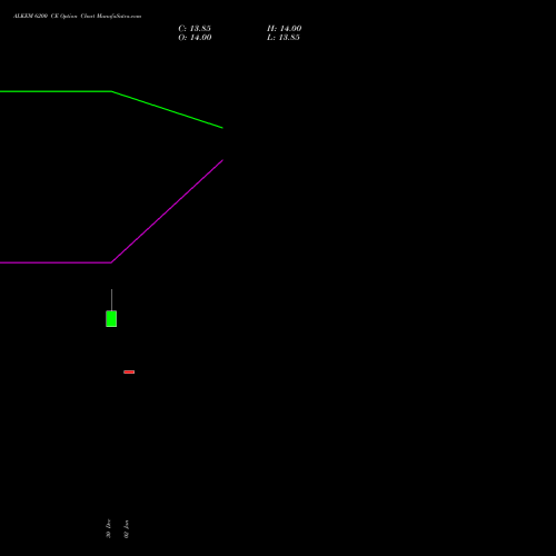 ALKEM 6200 CE CALL indicators chart analysis Alkem Laboratories Ltd. options price chart strike 6200 CALL