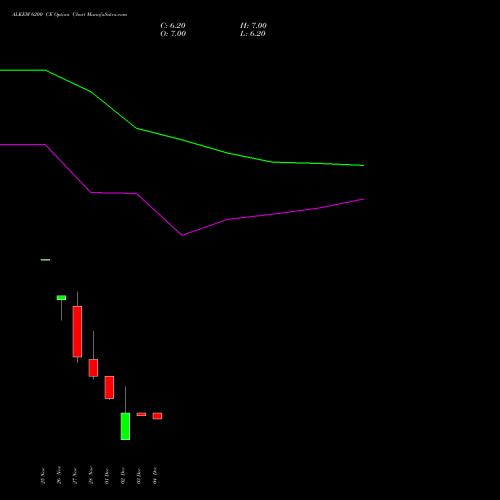 Live ALKEM 6200 CE (CALL) 30 December 2025 options price chart analysis Alkem Laboratories Ltd. 