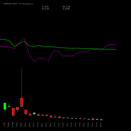 ALKEM 6200 CE (CALL) 30 June 2026 options price chart analysis Alkem Laboratories Ltd. 