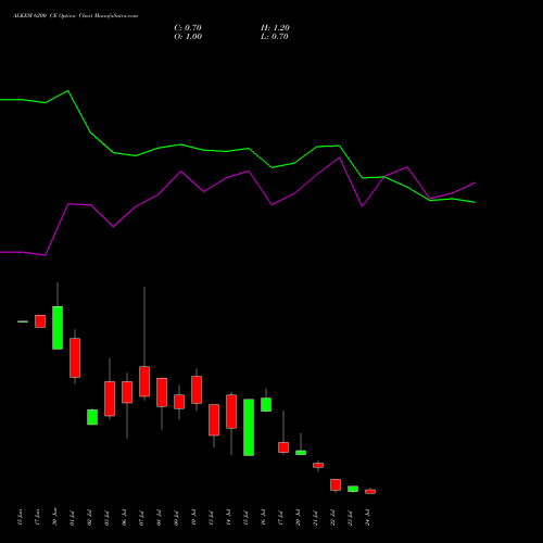 ALKEM 6200 CE (CALL) 28 July 2026 options price chart analysis Alkem Laboratories Ltd. 