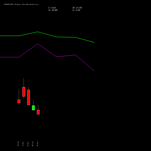 ALKEM 6300 CE CALL indicators chart analysis Alkem Laboratories Ltd. options price chart strike 6300 CALL