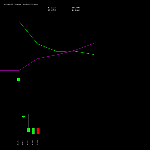 Live ALKEM 6300 CE (CALL) 30 December 2025 options price chart analysis Alkem Laboratories Ltd. 
