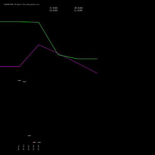 ALKEM 6500 CE (CALL) 30 December 2025 options price chart analysis Alkem Laboratories Ltd. 