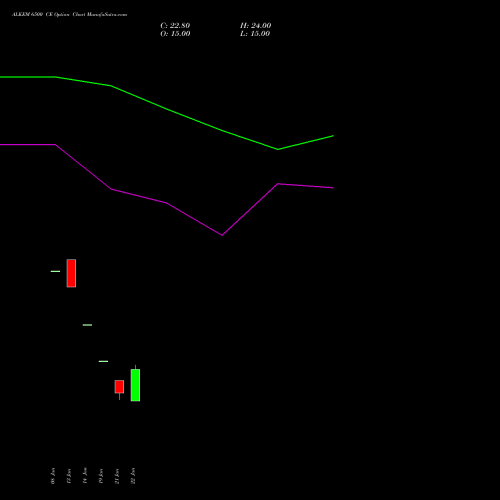 ALKEM 6500 CE (CALL) 24 February 2026 options price chart analysis Alkem Laboratories Ltd. 