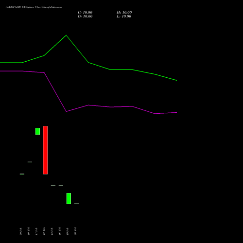 ALKEM 6500 CE (CALL) 30 March 2026 options price chart analysis Alkem Laboratories Ltd. 