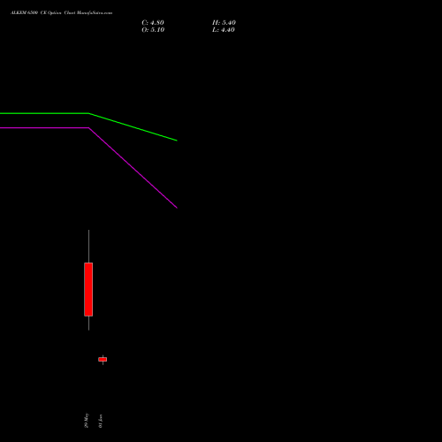 ALKEM 6500 CE (CALL) 30 June 2026 options price chart analysis Alkem Laboratories Ltd. 