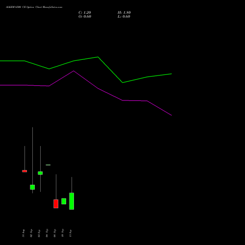 ALKEM 6500 CE (CALL) 29 September 2026 options price chart analysis Alkem Laboratories Ltd. 