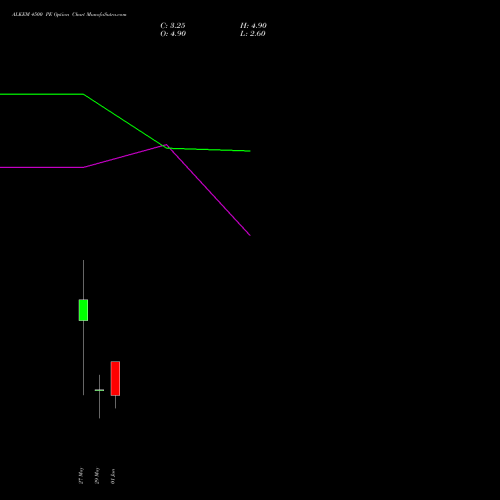 ALKEM 4500 PE (PUT) 30 June 2026 options price chart analysis Alkem Laboratories Ltd. 
