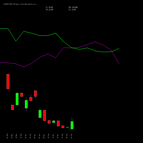 ALKEM 4800 PE (PUT) 28 April 2026 options price chart analysis Alkem Laboratories Ltd. 
