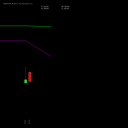 ALKEM 4800 PE (PUT) 23 November 2026 options price chart analysis Alkem Laboratories Ltd. 