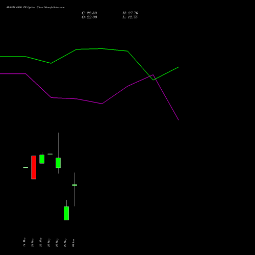 ALKEM 4900 PE (PUT) 30 June 2026 options price chart analysis Alkem Laboratories Ltd. 