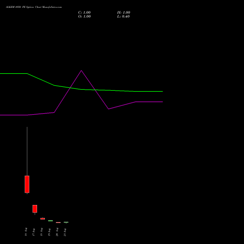 ALKEM 4950 PE (PUT) 25 August 2026 options price chart analysis Alkem Laboratories Ltd. 