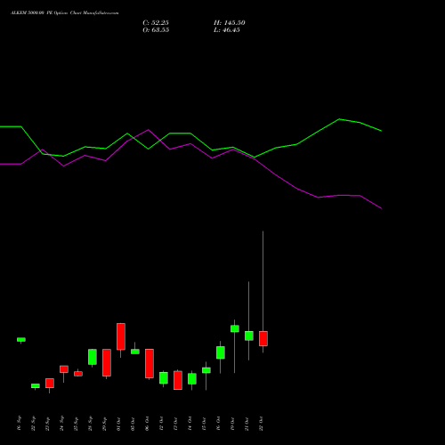 ALKEM 5000.00 PE (PUT) 27 October 2026 options price chart analysis Alkem Laboratories Ltd. 