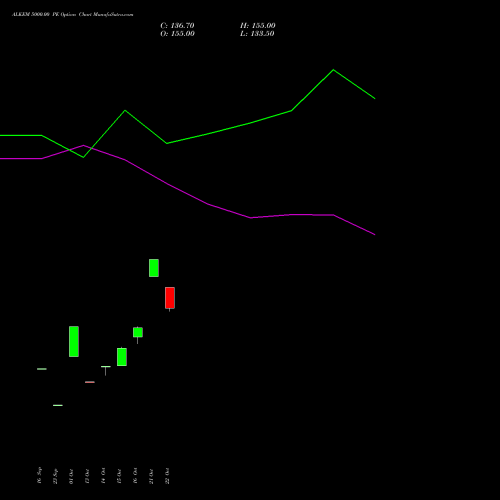 ALKEM 5000.00 PE (PUT) 23 November 2026 options price chart analysis Alkem Laboratories Ltd. 