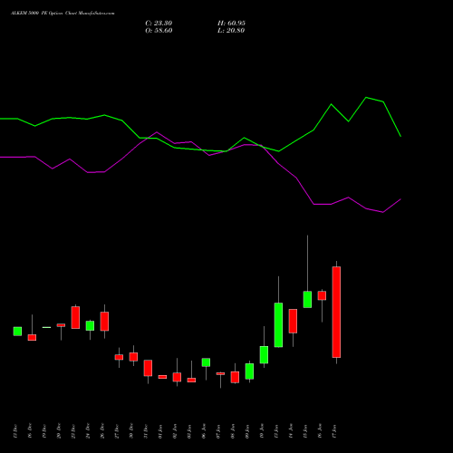 ALKEM 5000 PE PUT indicators chart analysis Alkem Laboratories Ltd. options price chart strike 5000 PUT