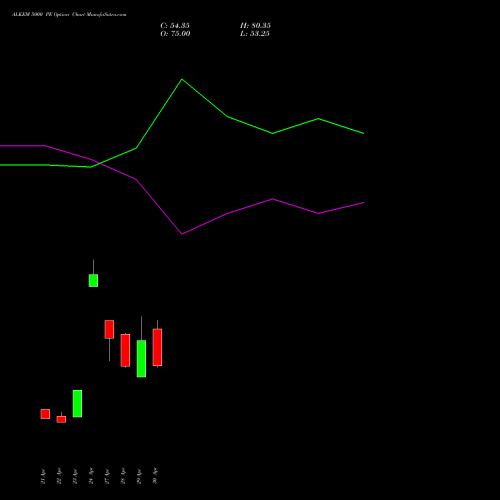 ALKEM 5000 PE (PUT) 26 May 2026 options price chart analysis Alkem Laboratories Ltd. 
