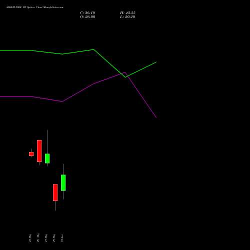 ALKEM 5000 PE (PUT) 30 June 2026 options price chart analysis Alkem Laboratories Ltd. 