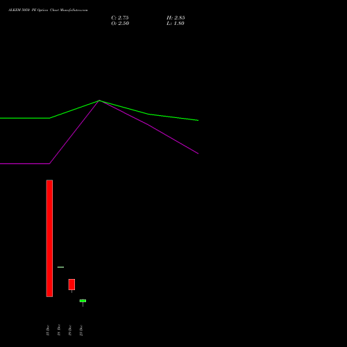 Live ALKEM 5050 PE (PUT) 30 December 2025 options price chart analysis Alkem Laboratories Ltd. 