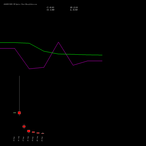 ALKEM 5050 PE (PUT) 25 August 2026 options price chart analysis Alkem Laboratories Ltd. 