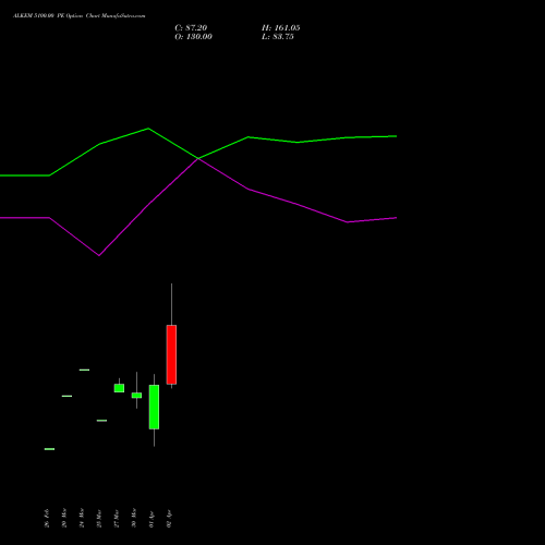 ALKEM 5100.00 PE (PUT) 28 April 2026 options price chart analysis Alkem Laboratories Ltd. 