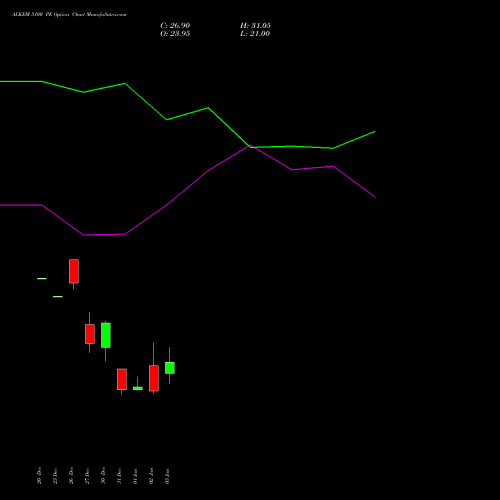 ALKEM 5100 PE PUT indicators chart analysis Alkem Laboratories Ltd. options price chart strike 5100 PUT