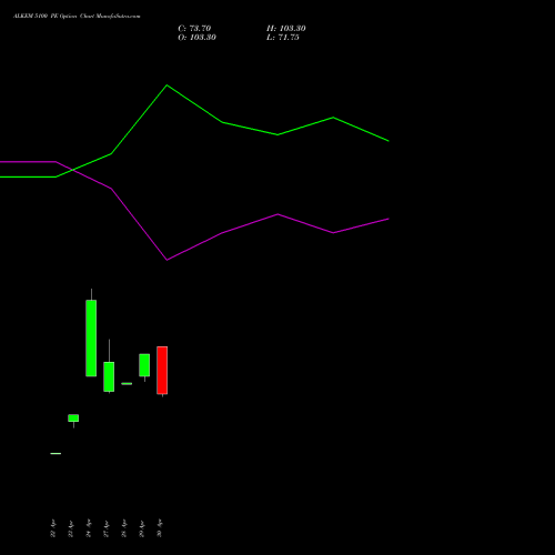 ALKEM 5100 PE (PUT) 26 May 2026 options price chart analysis Alkem Laboratories Ltd. 