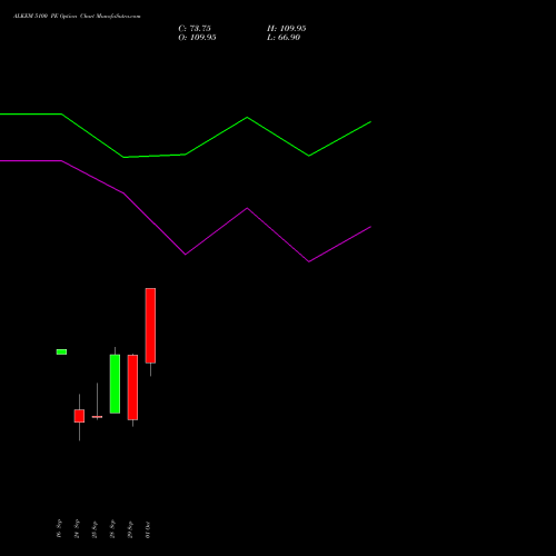 ALKEM 5100 PE (PUT) 27 October 2026 options price chart analysis Alkem Laboratories Ltd. 