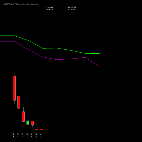 ALKEM 5150.00 PE (PUT) 24 February 2026 options price chart analysis Alkem Laboratories Ltd. 