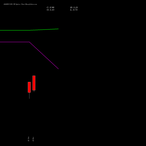 Live ALKEM 5150 PE (PUT) 30 December 2025 options price chart analysis Alkem Laboratories Ltd. 