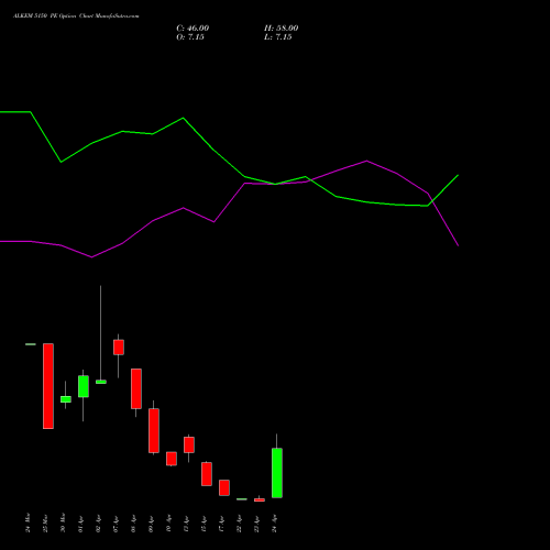 ALKEM 5150 PE (PUT) 28 April 2026 options price chart analysis Alkem Laboratories Ltd. 
