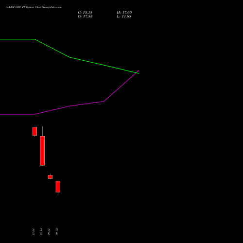 ALKEM 5150 PE (PUT) 25 August 2026 options price chart analysis Alkem Laboratories Ltd. 