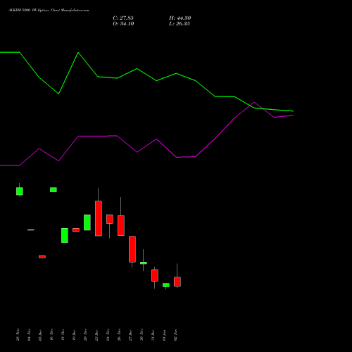 ALKEM 5200 PE PUT indicators chart analysis Alkem Laboratories Ltd. options price chart strike 5200 PUT