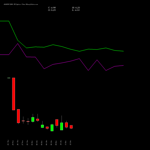 Live ALKEM 5200 PE (PUT) 30 December 2025 options price chart analysis Alkem Laboratories Ltd. 