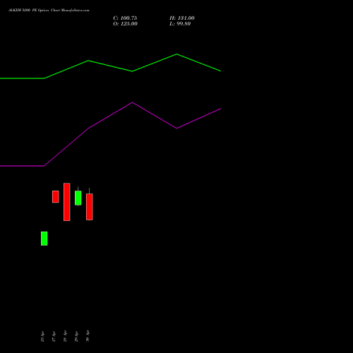 ALKEM 5200 PE (PUT) 26 May 2026 options price chart analysis Alkem Laboratories Ltd. 