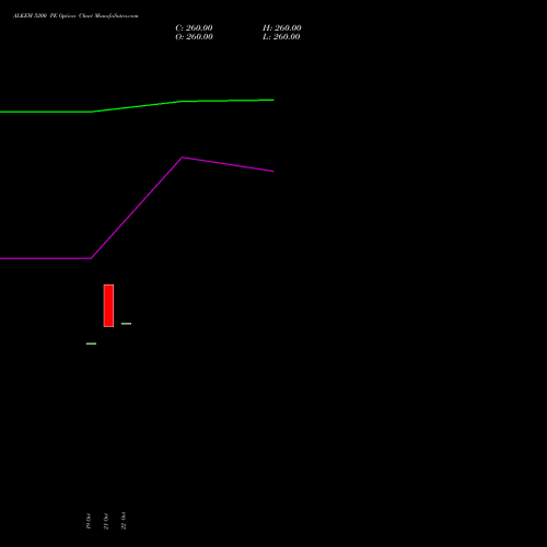 ALKEM 5200 PE (PUT) 23 November 2026 options price chart analysis Alkem Laboratories Ltd. 