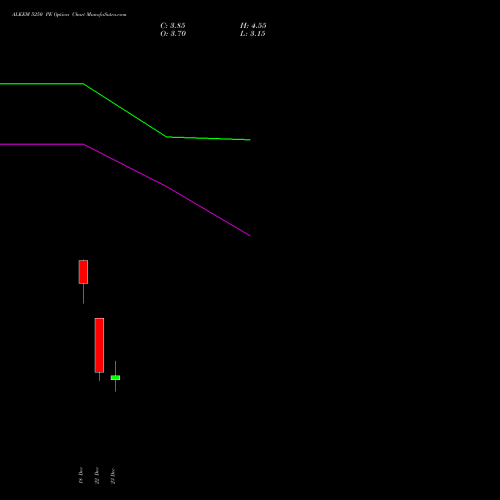 Live ALKEM 5250 PE (PUT) 30 December 2025 options price chart analysis Alkem Laboratories Ltd. 