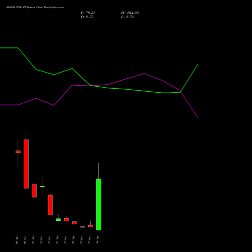 ALKEM 5250 PE (PUT) 28 April 2026 options price chart analysis Alkem Laboratories Ltd. 