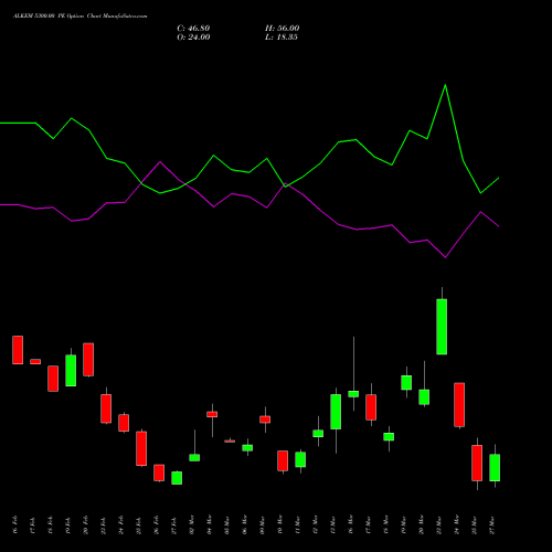 ALKEM 5300.00 PE (PUT) 30 March 2026 options price chart analysis Alkem Laboratories Ltd. 